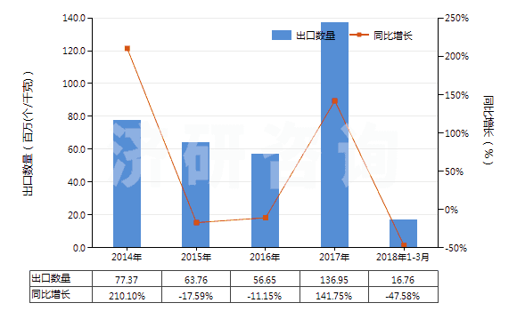 2014-2018年3月中國其他未錄制的半導(dǎo)體媒體(HS85235910)出口量及增速統(tǒng)計(jì)